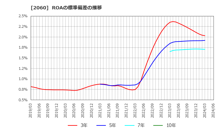 2060 フィード・ワン(株): ROAの標準偏差の推移