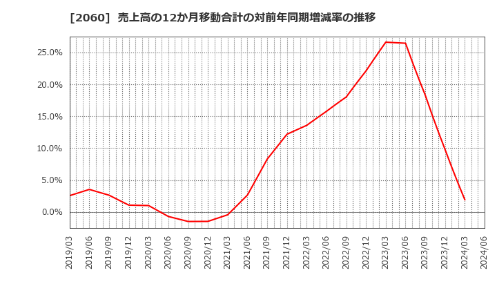 2060 フィード・ワン(株): 売上高の12か月移動合計の対前年同期増減率の推移