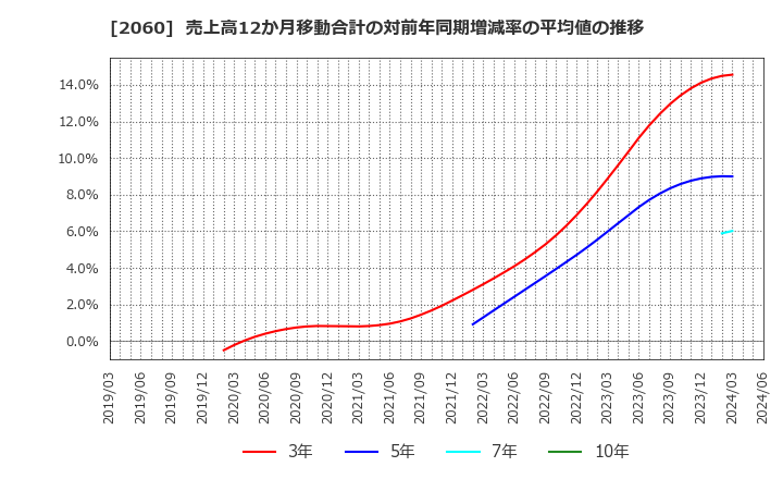 2060 フィード・ワン(株): 売上高12か月移動合計の対前年同期増減率の平均値の推移