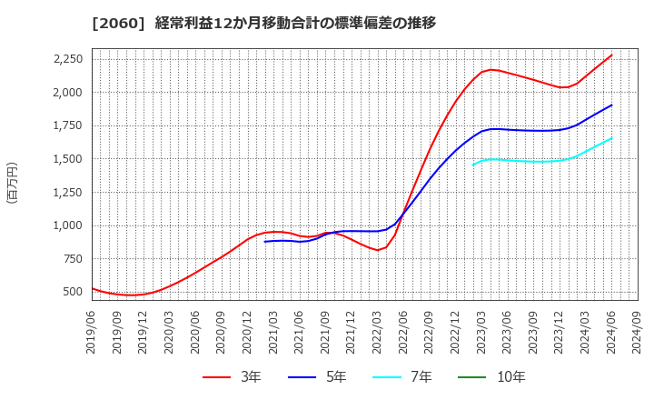 2060 フィード・ワン(株): 経常利益12か月移動合計の標準偏差の推移