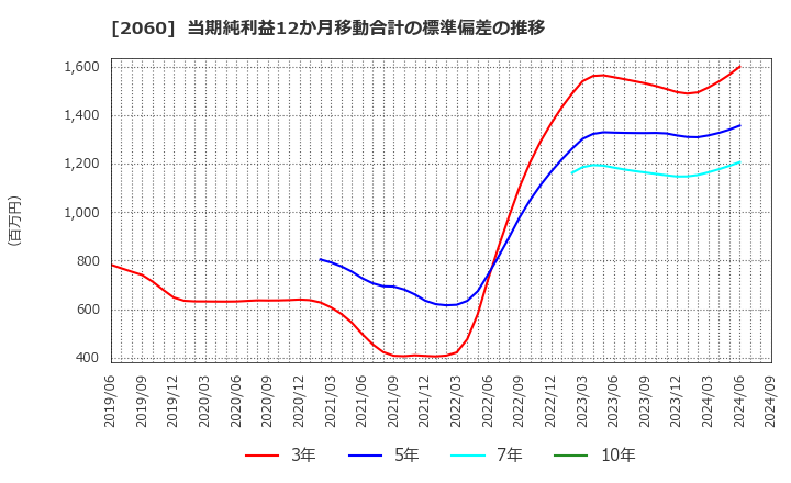 2060 フィード・ワン(株): 当期純利益12か月移動合計の標準偏差の推移