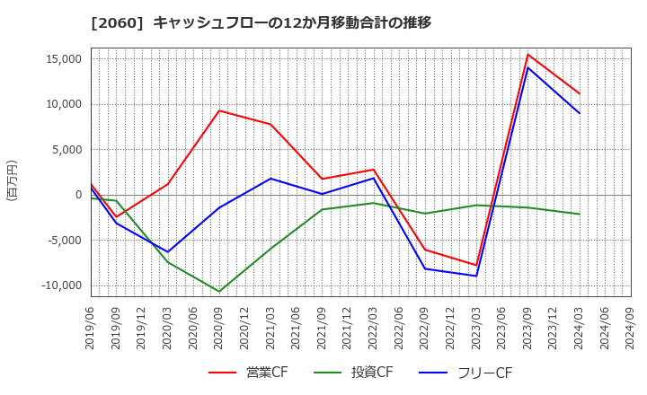 2060 フィード・ワン(株): キャッシュフローの12か月移動合計の推移