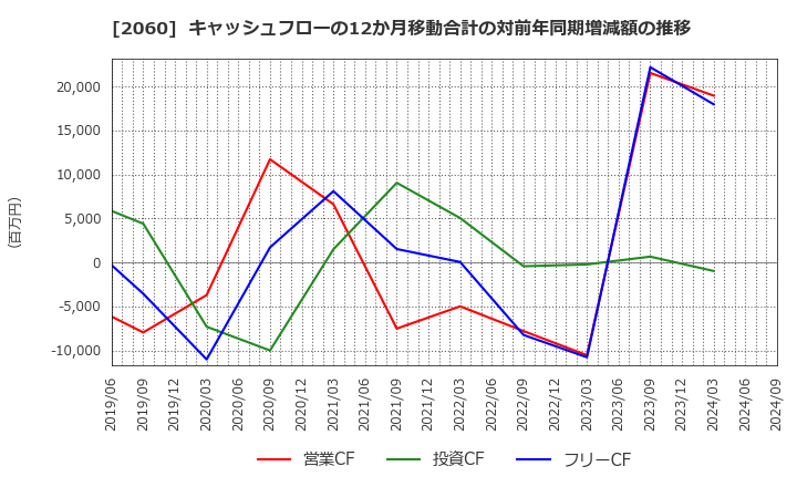 2060 フィード・ワン(株): キャッシュフローの12か月移動合計の対前年同期増減額の推移