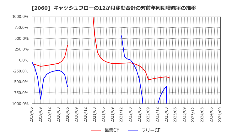 2060 フィード・ワン(株): キャッシュフローの12か月移動合計の対前年同期増減率の推移