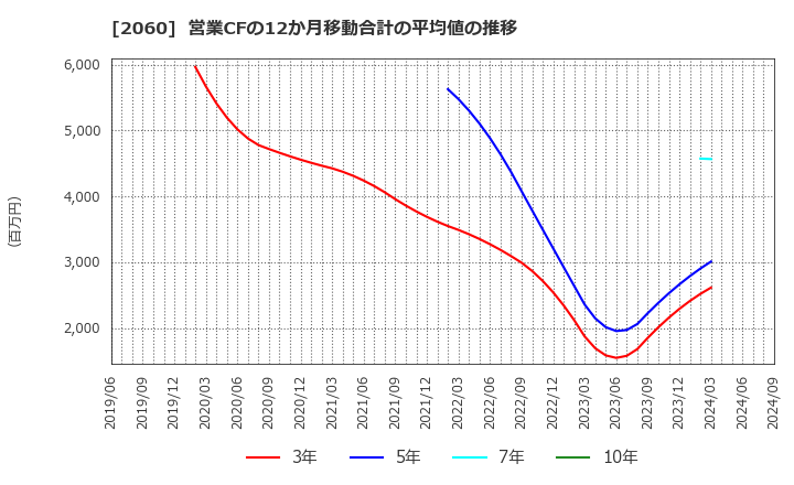 2060 フィード・ワン(株): 営業CFの12か月移動合計の平均値の推移