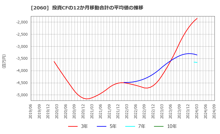 2060 フィード・ワン(株): 投資CFの12か月移動合計の平均値の推移