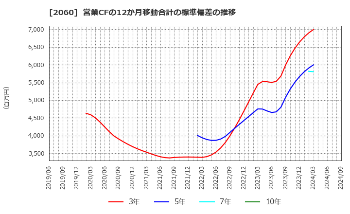 2060 フィード・ワン(株): 営業CFの12か月移動合計の標準偏差の推移