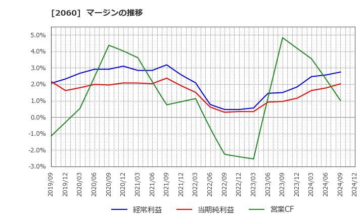 2060 フィード・ワン(株): マージンの推移