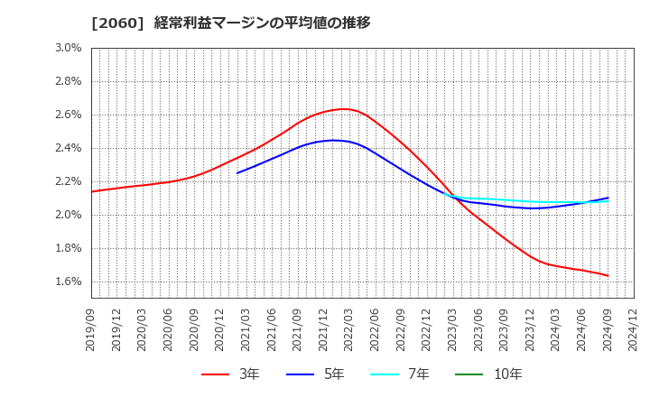 2060 フィード・ワン(株): 経常利益マージンの平均値の推移