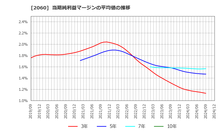 2060 フィード・ワン(株): 当期純利益マージンの平均値の推移