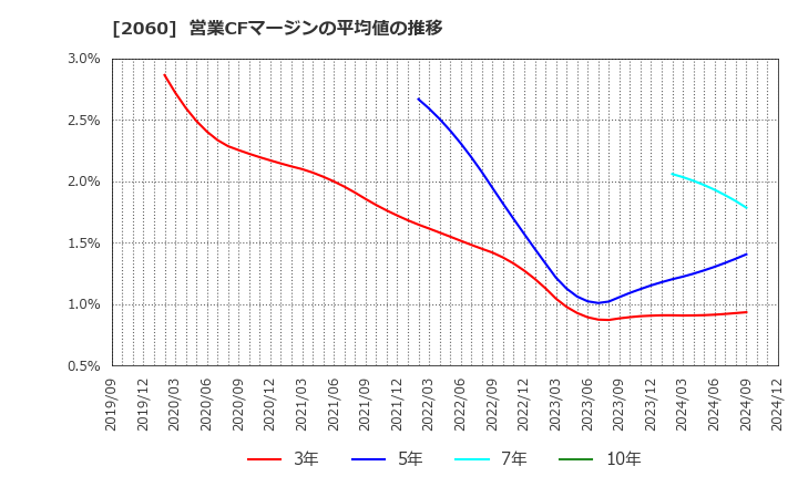 2060 フィード・ワン(株): 営業CFマージンの平均値の推移