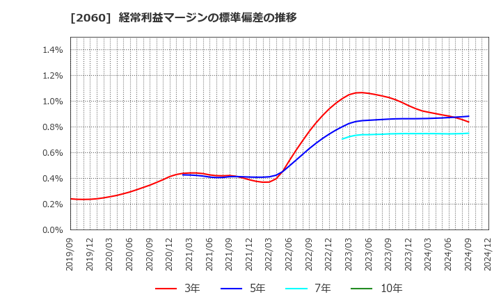 2060 フィード・ワン(株): 経常利益マージンの標準偏差の推移