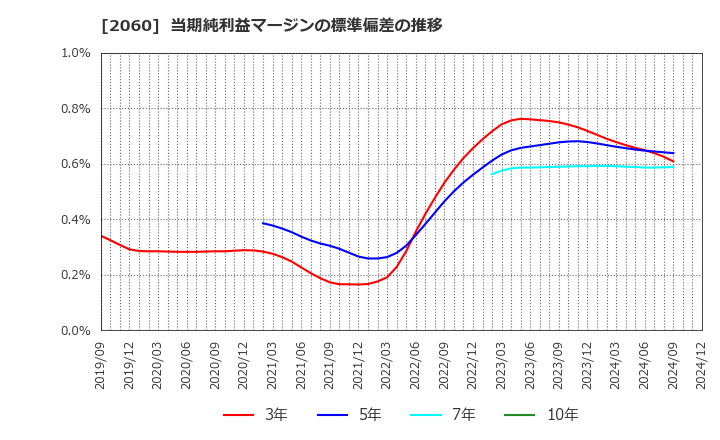 2060 フィード・ワン(株): 当期純利益マージンの標準偏差の推移