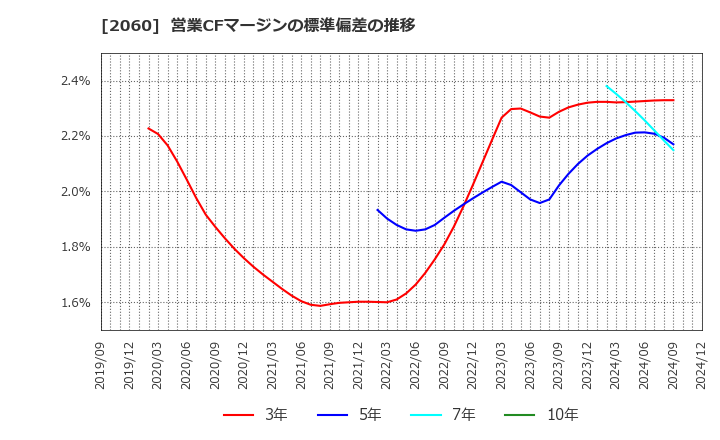 2060 フィード・ワン(株): 営業CFマージンの標準偏差の推移