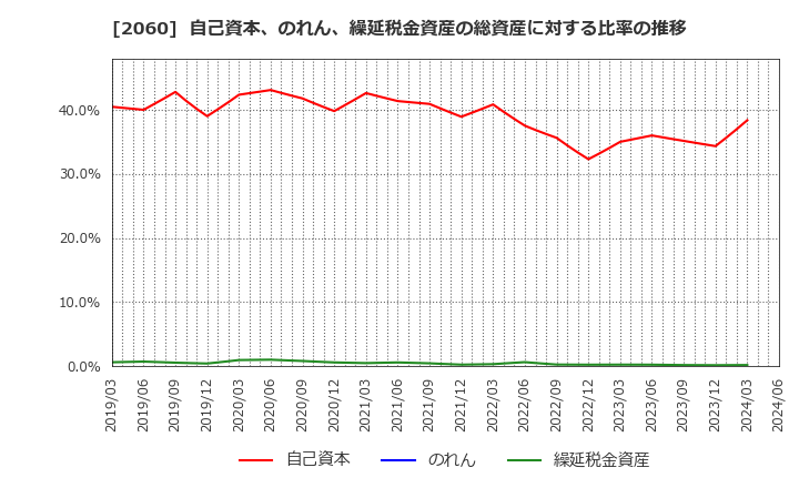 2060 フィード・ワン(株): 自己資本、のれん、繰延税金資産の総資産に対する比率の推移