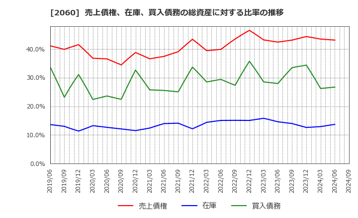 2060 フィード・ワン(株): 売上債権、在庫、買入債務の総資産に対する比率の推移