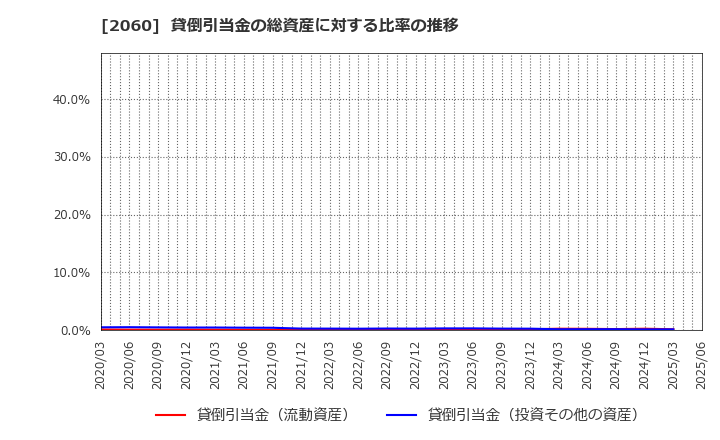 2060 フィード・ワン(株): 貸倒引当金の総資産に対する比率の推移
