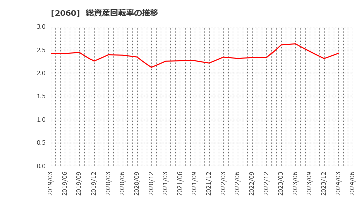 2060 フィード・ワン(株): 総資産回転率の推移