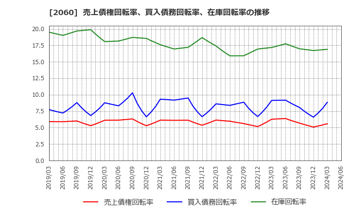 2060 フィード・ワン(株): 売上債権回転率、買入債務回転率、在庫回転率の推移