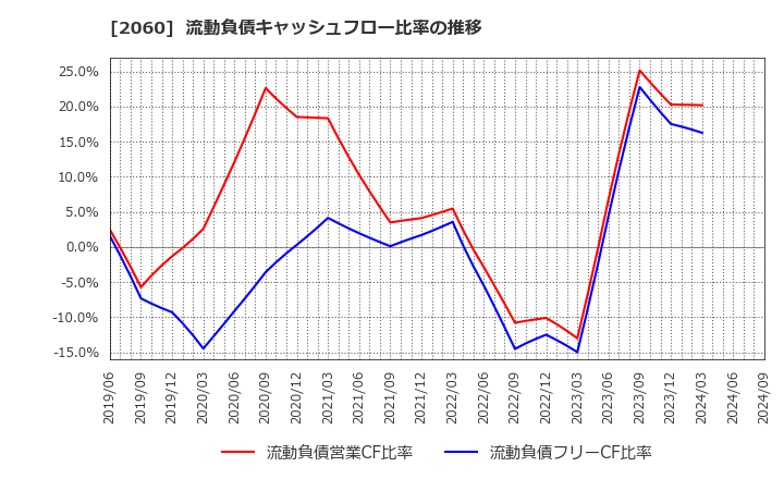 2060 フィード・ワン(株): 流動負債キャッシュフロー比率の推移