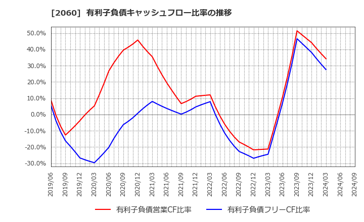 2060 フィード・ワン(株): 有利子負債キャッシュフロー比率の推移