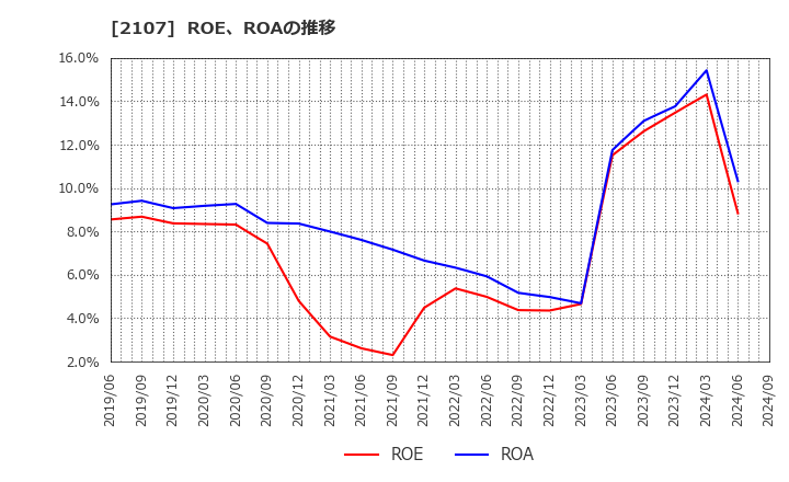 2107 東洋精糖(株): ROE、ROAの推移