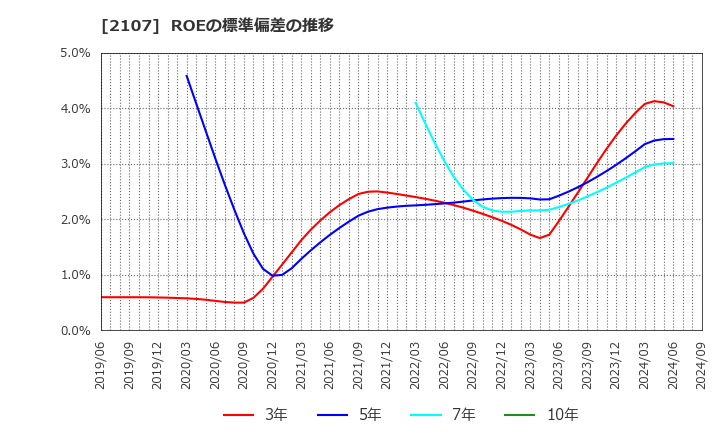 2107 東洋精糖(株): ROEの標準偏差の推移