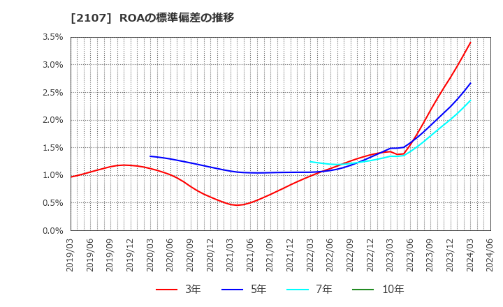2107 東洋精糖(株): ROAの標準偏差の推移