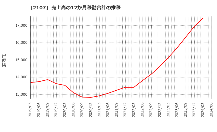 2107 東洋精糖(株): 売上高の12か月移動合計の推移