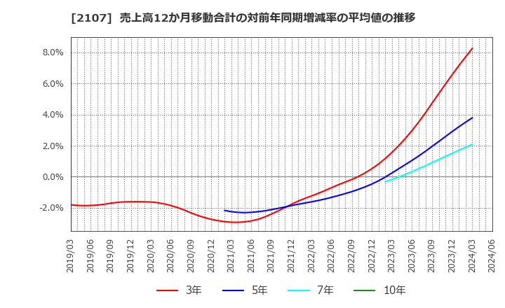 2107 東洋精糖(株): 売上高12か月移動合計の対前年同期増減率の平均値の推移