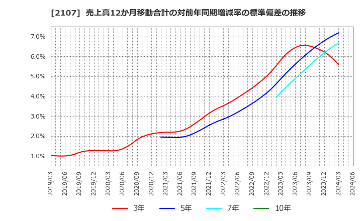 2107 東洋精糖(株): 売上高12か月移動合計の対前年同期増減率の標準偏差の推移
