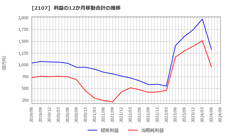 2107 東洋精糖(株): 利益の12か月移動合計の推移