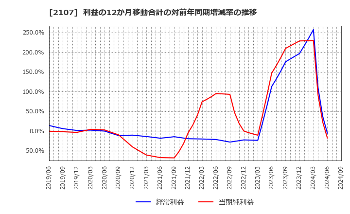 2107 東洋精糖(株): 利益の12か月移動合計の対前年同期増減率の推移