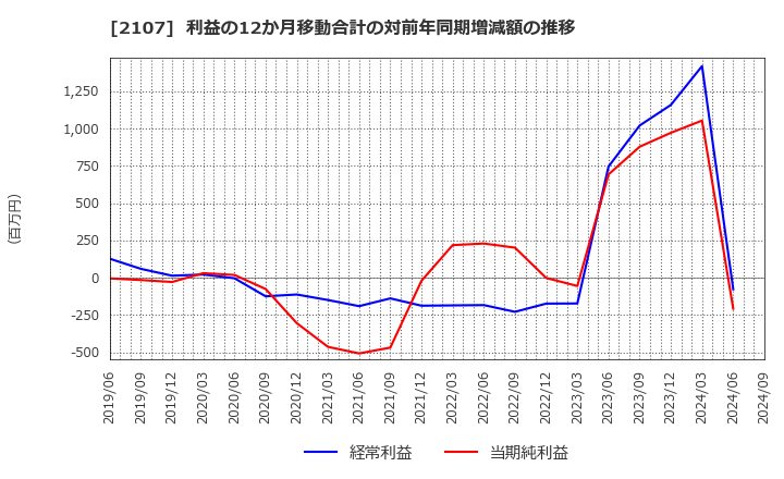 2107 東洋精糖(株): 利益の12か月移動合計の対前年同期増減額の推移