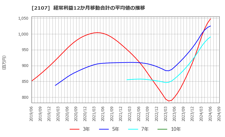 2107 東洋精糖(株): 経常利益12か月移動合計の平均値の推移