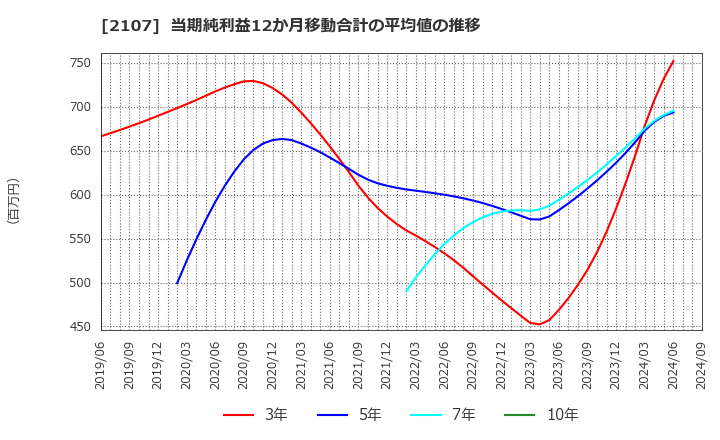 2107 東洋精糖(株): 当期純利益12か月移動合計の平均値の推移