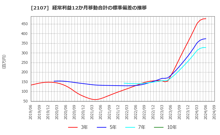 2107 東洋精糖(株): 経常利益12か月移動合計の標準偏差の推移