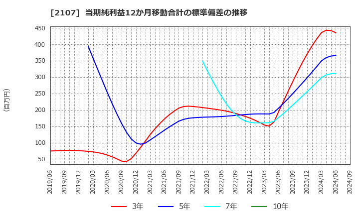 2107 東洋精糖(株): 当期純利益12か月移動合計の標準偏差の推移