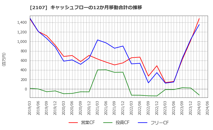 2107 東洋精糖(株): キャッシュフローの12か月移動合計の推移