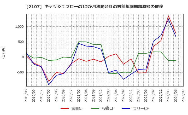 2107 東洋精糖(株): キャッシュフローの12か月移動合計の対前年同期増減額の推移