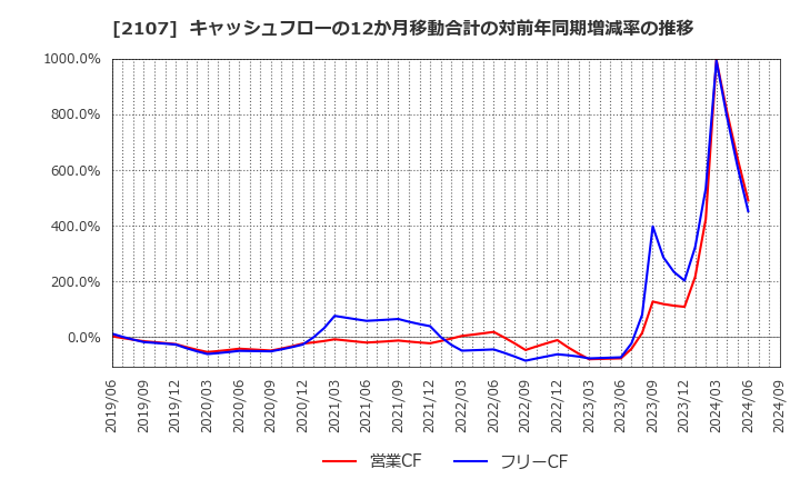 2107 東洋精糖(株): キャッシュフローの12か月移動合計の対前年同期増減率の推移