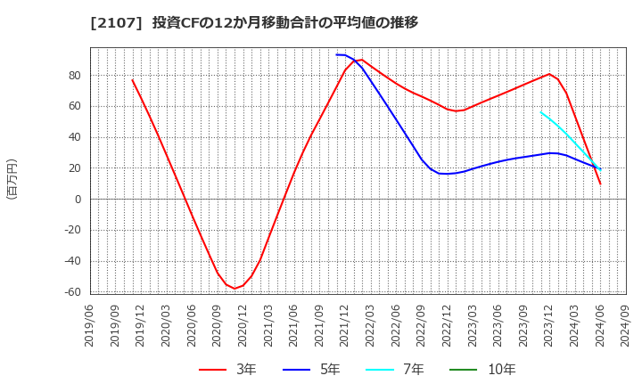 2107 東洋精糖(株): 投資CFの12か月移動合計の平均値の推移