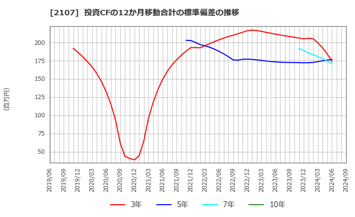 2107 東洋精糖(株): 投資CFの12か月移動合計の標準偏差の推移