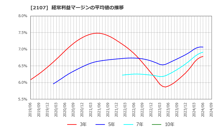 2107 東洋精糖(株): 経常利益マージンの平均値の推移