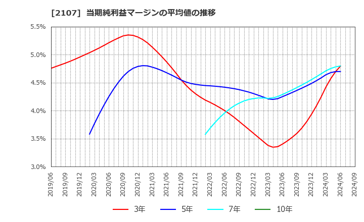 2107 東洋精糖(株): 当期純利益マージンの平均値の推移