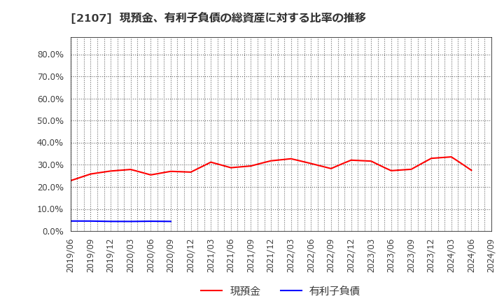 2107 東洋精糖(株): 現預金、有利子負債の総資産に対する比率の推移