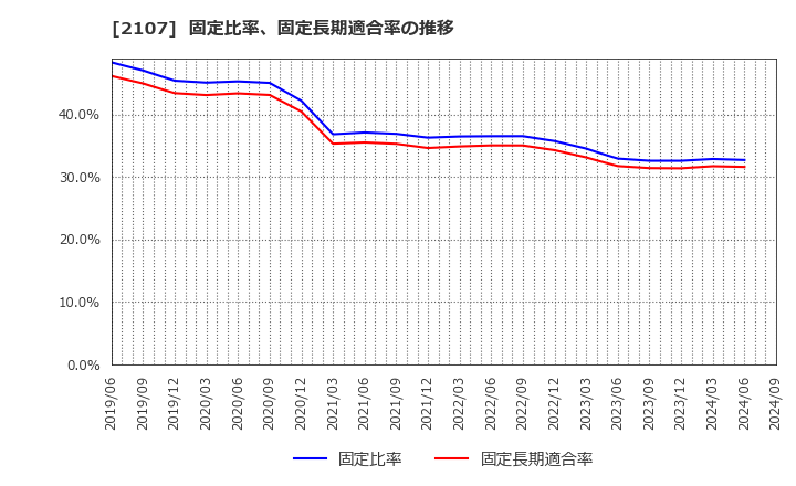 2107 東洋精糖(株): 固定比率、固定長期適合率の推移