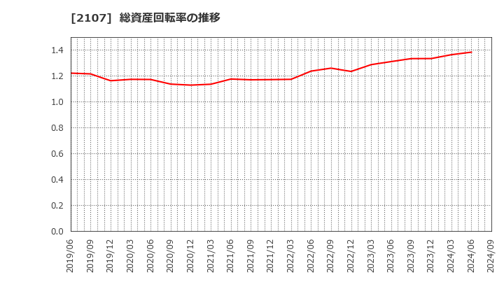 2107 東洋精糖(株): 総資産回転率の推移