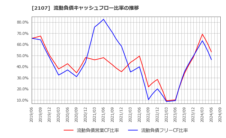 2107 東洋精糖(株): 流動負債キャッシュフロー比率の推移