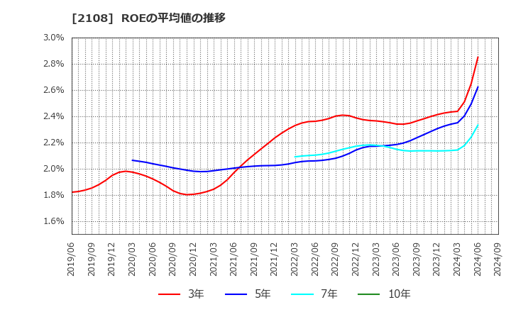 2108 日本甜菜製糖(株): ROEの平均値の推移